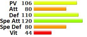 Statistiques de Pomdorochi