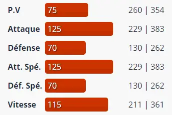 Statistiques de Créfadet (PV : 75, Attaque : 125, Défense : 70, Attaque Spéciale : 125, Défense Spéciale : 70, Vitesse : 115)