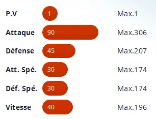 Focus Munja Stats