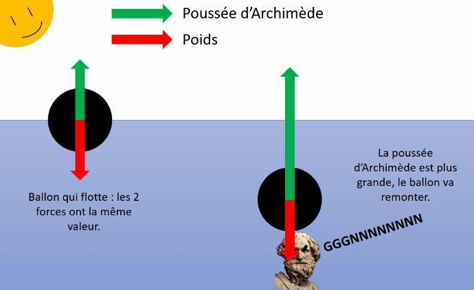 schéma poussée archimède