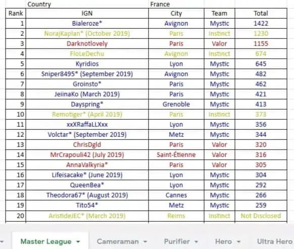 Classement novembre