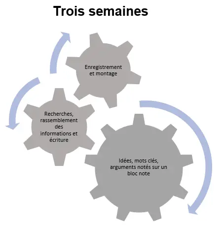 Engrenages Processus