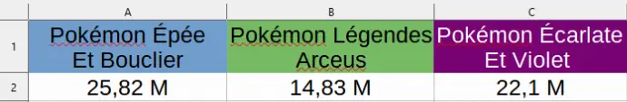 chiffres des ventes des jeux Pokémon au 31 mars 2023