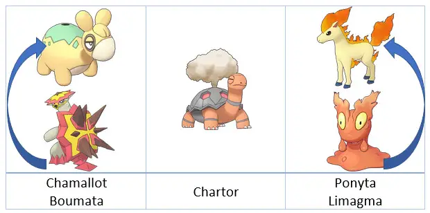 Chapitre 3 : Plus brûlants que la flamme - Pokémon Masters