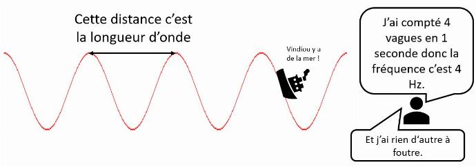 Schéma onde longueur d'onde et fréquence