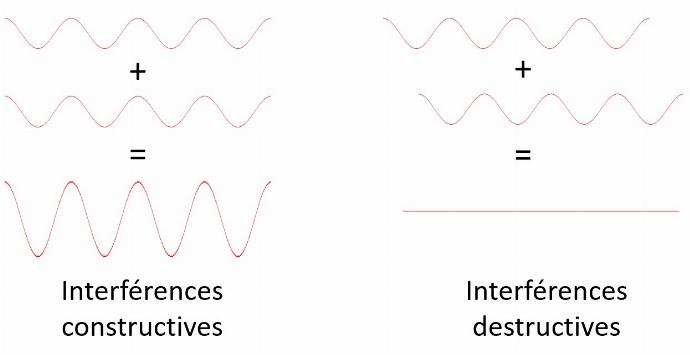 Interférences