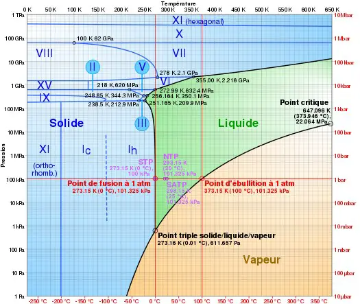 diagramme de phase de l'eau
