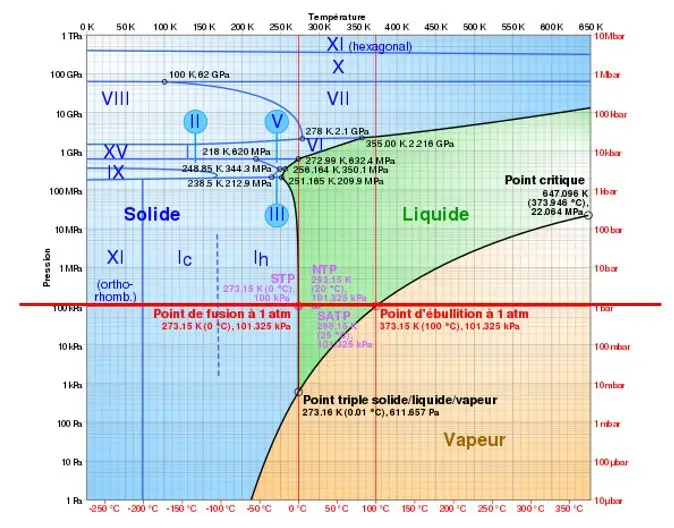 diagramme de phase de l'eau