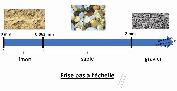 Frise tailles des particules avec une blague graveleuse fallait s'en douter