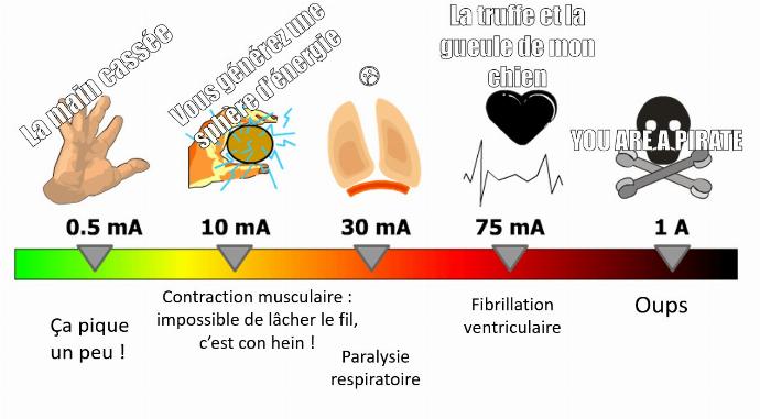 effet intensité sur le corps