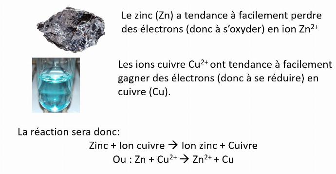 exemple oxydoréduction cuivre zinc