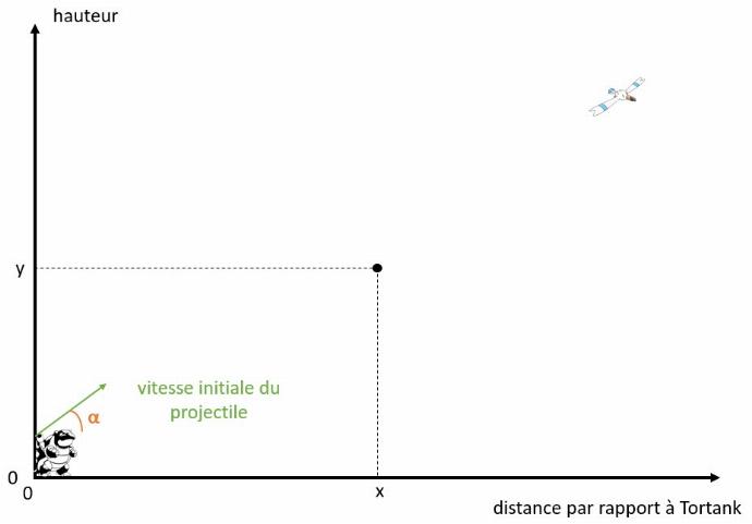 repérage Tortank balistique