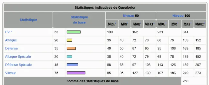 statistiques Queulorior