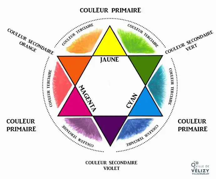 cercle chromatique
