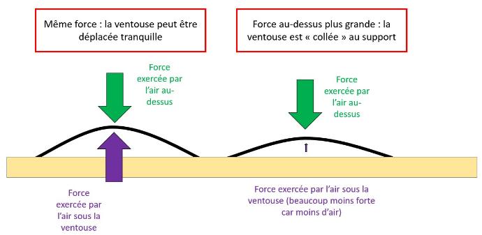 schéma de principe d'une ventouse