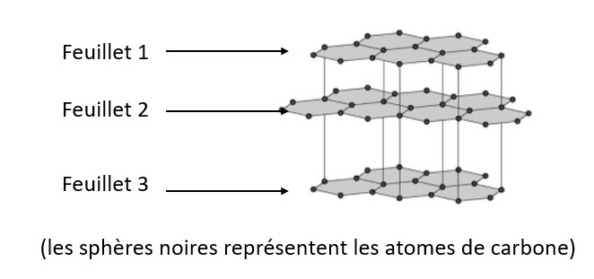 schéma structure du graphite en feuillet