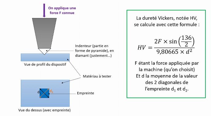 schéma explicatif de la dureté Vickers et formule