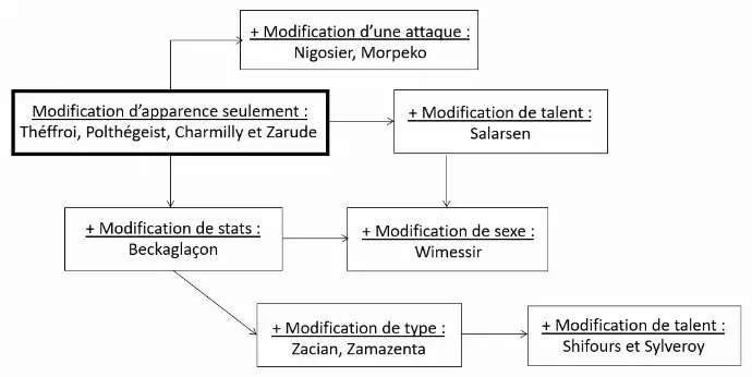 shéma compliqué caractéristiques formes 