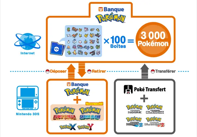 Schéma fonctionnel de la Banque Pokémon associée au Poké Transfert