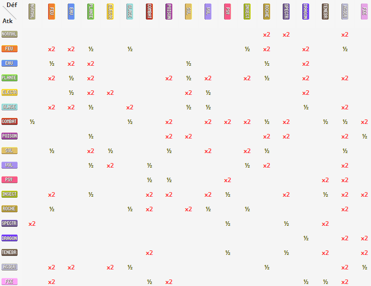 Table des types inverse