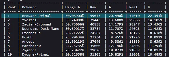 Stats National Dex