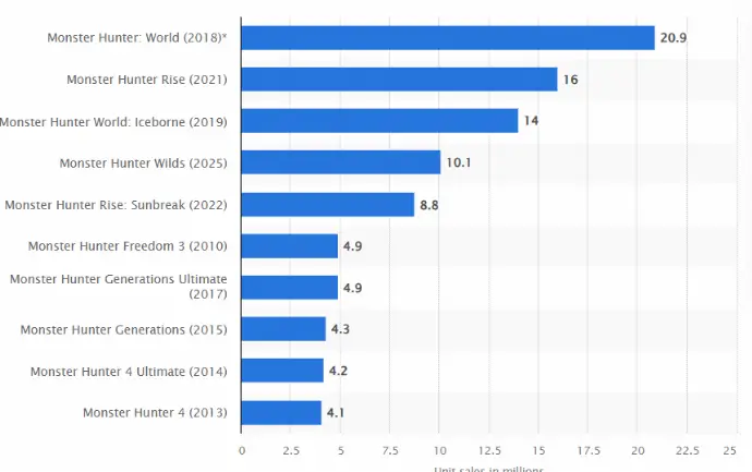Statistiques ventes Monster Hunter